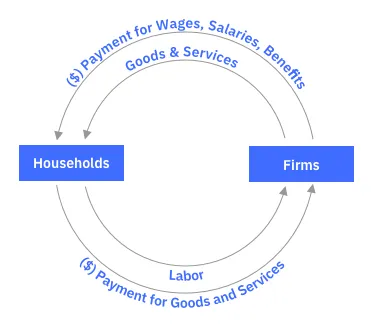 The Economics 101 textbook example of the Circular Flow Digram.