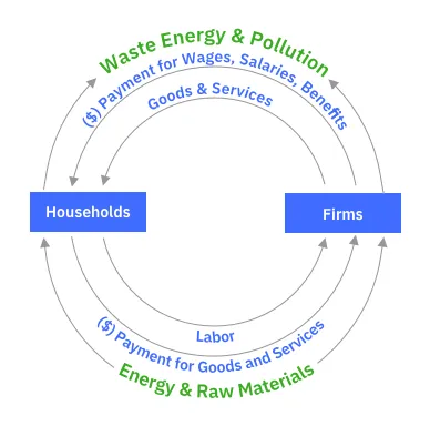 The Circular Flow Diagram with the Biosphere taken into account.